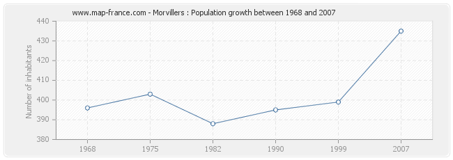 Population Morvillers