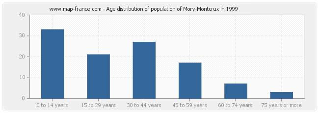 Age distribution of population of Mory-Montcrux in 1999
