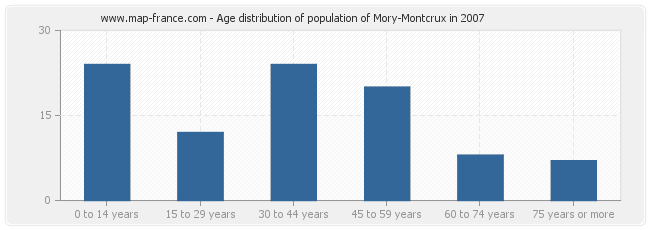 Age distribution of population of Mory-Montcrux in 2007