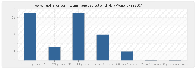 Women age distribution of Mory-Montcrux in 2007