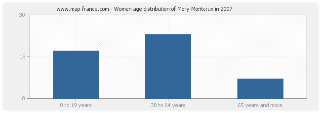 Women age distribution of Mory-Montcrux in 2007