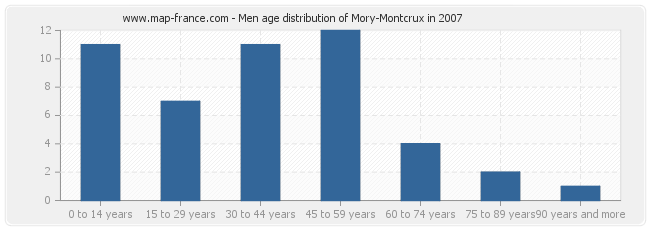 Men age distribution of Mory-Montcrux in 2007