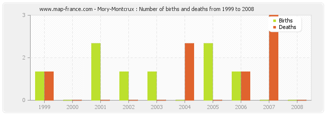 Mory-Montcrux : Number of births and deaths from 1999 to 2008