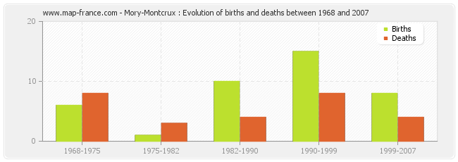 Mory-Montcrux : Evolution of births and deaths between 1968 and 2007