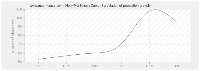 Mory-Montcrux : Cubic interpolation of population growth