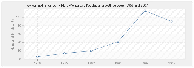 Population Mory-Montcrux