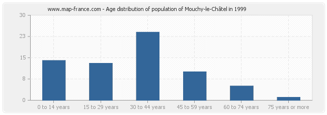 Age distribution of population of Mouchy-le-Châtel in 1999