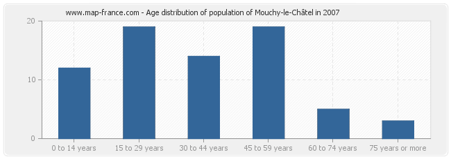 Age distribution of population of Mouchy-le-Châtel in 2007
