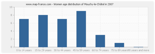 Women age distribution of Mouchy-le-Châtel in 2007