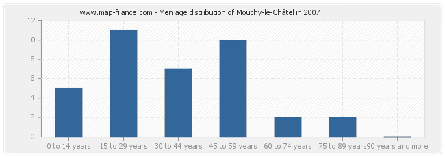 Men age distribution of Mouchy-le-Châtel in 2007