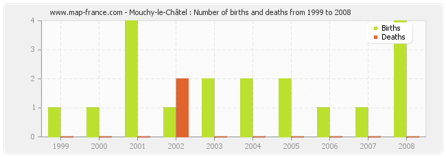 Mouchy-le-Châtel : Number of births and deaths from 1999 to 2008