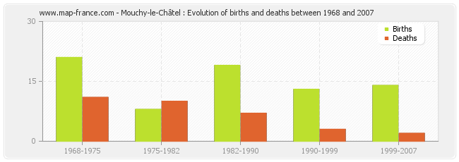 Mouchy-le-Châtel : Evolution of births and deaths between 1968 and 2007