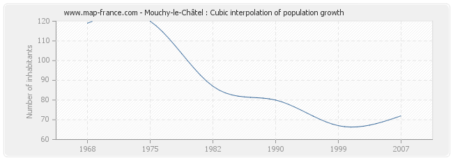 Mouchy-le-Châtel : Cubic interpolation of population growth