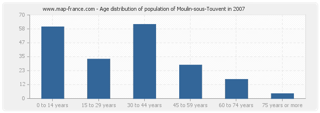 Age distribution of population of Moulin-sous-Touvent in 2007