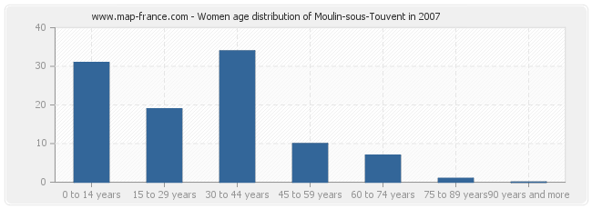 Women age distribution of Moulin-sous-Touvent in 2007