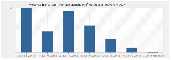 Men age distribution of Moulin-sous-Touvent in 2007