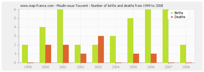 Moulin-sous-Touvent : Number of births and deaths from 1999 to 2008