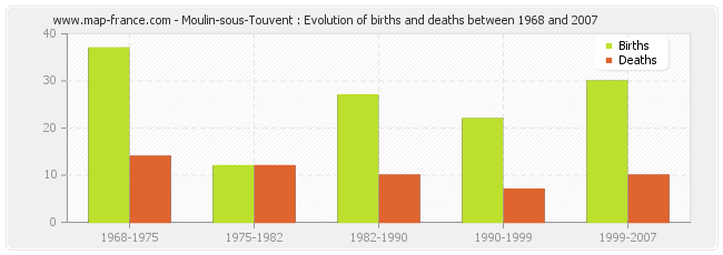 Moulin-sous-Touvent : Evolution of births and deaths between 1968 and 2007