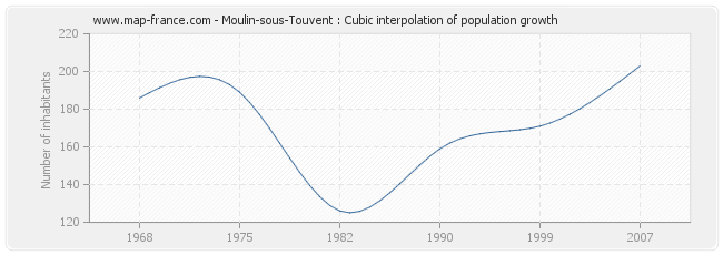 Moulin-sous-Touvent : Cubic interpolation of population growth