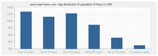 Age distribution of population of Mouy in 1999
