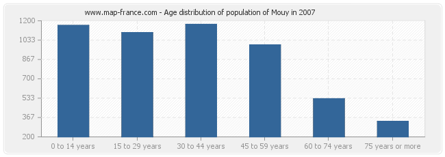 Age distribution of population of Mouy in 2007