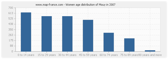 Women age distribution of Mouy in 2007