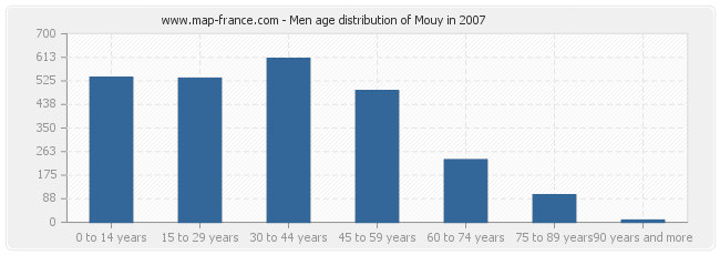 Men age distribution of Mouy in 2007