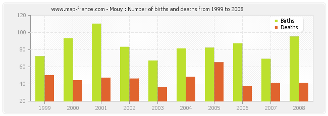 Mouy : Number of births and deaths from 1999 to 2008