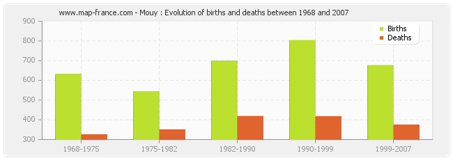 Mouy : Evolution of births and deaths between 1968 and 2007