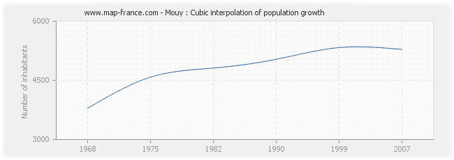 Mouy : Cubic interpolation of population growth
