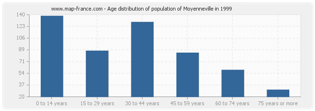 Age distribution of population of Moyenneville in 1999