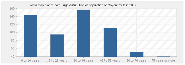 Age distribution of population of Moyenneville in 2007