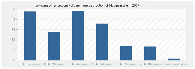 Women age distribution of Moyenneville in 2007