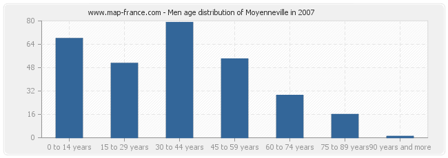 Men age distribution of Moyenneville in 2007