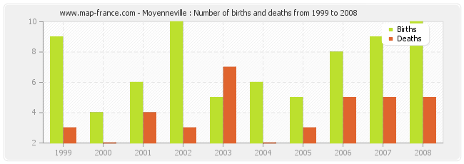 Moyenneville : Number of births and deaths from 1999 to 2008