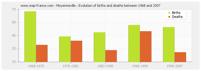 Moyenneville : Evolution of births and deaths between 1968 and 2007