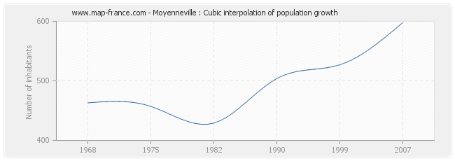 Moyenneville : Cubic interpolation of population growth
