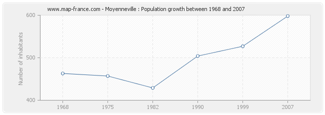 Population Moyenneville