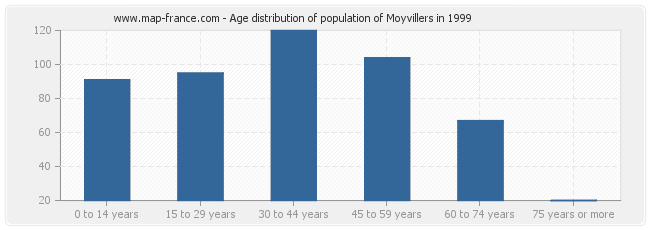 Age distribution of population of Moyvillers in 1999