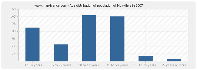 Age distribution of population of Moyvillers in 2007