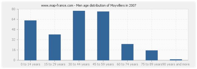 Men age distribution of Moyvillers in 2007