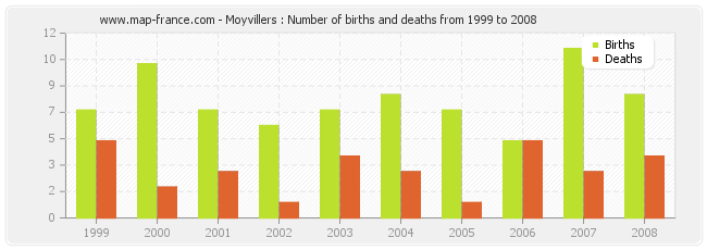Moyvillers : Number of births and deaths from 1999 to 2008