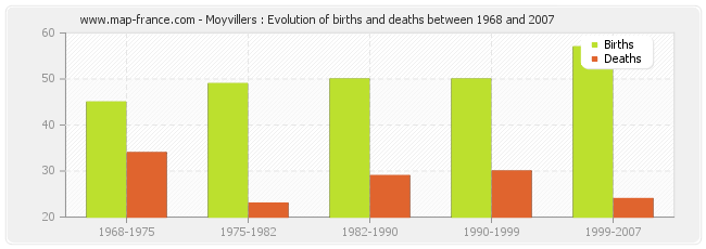 Moyvillers : Evolution of births and deaths between 1968 and 2007