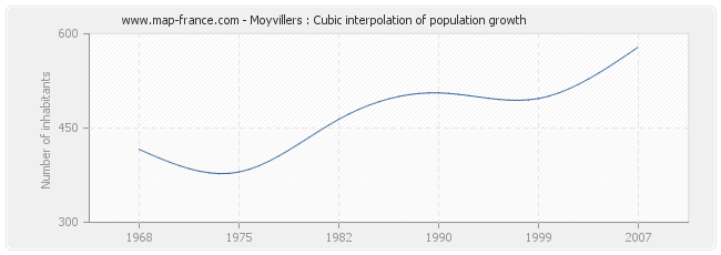 Moyvillers : Cubic interpolation of population growth
