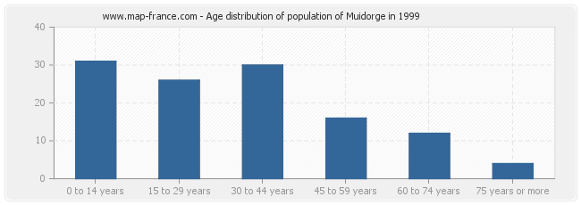 Age distribution of population of Muidorge in 1999