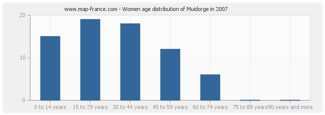 Women age distribution of Muidorge in 2007