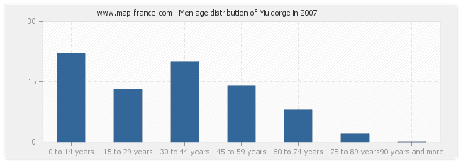 Men age distribution of Muidorge in 2007