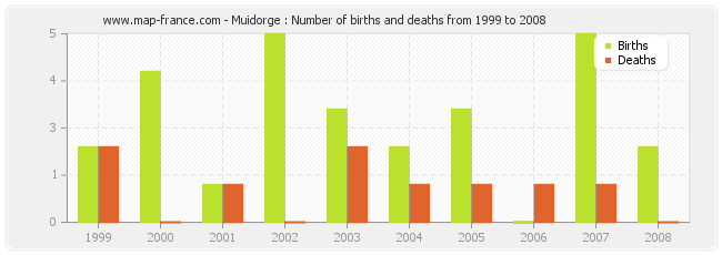 Muidorge : Number of births and deaths from 1999 to 2008