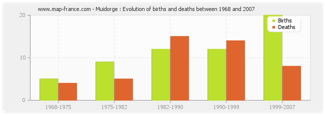 Muidorge : Evolution of births and deaths between 1968 and 2007