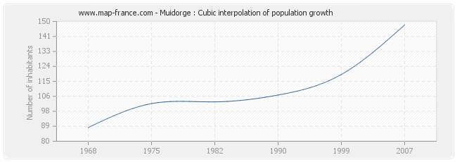 Muidorge : Cubic interpolation of population growth